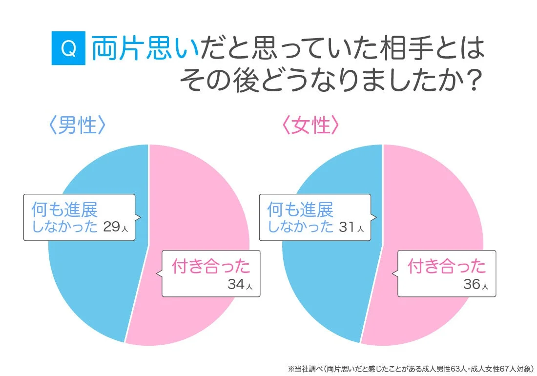 両片思いの相手とのその後の関係