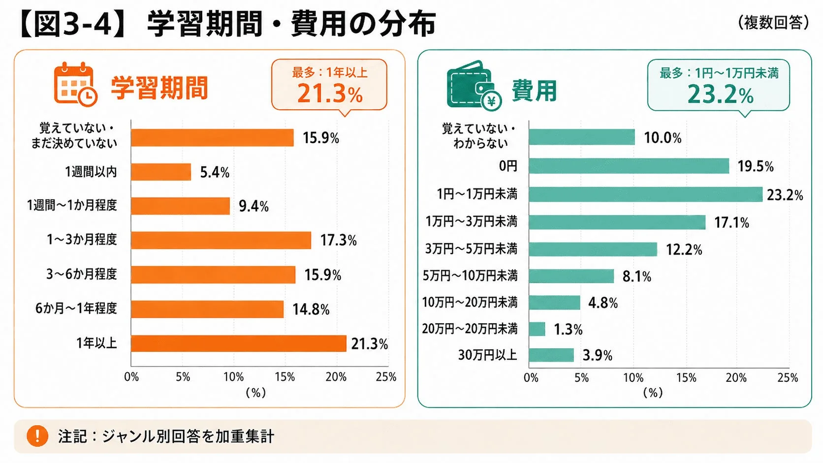 学習期間と費用の分布