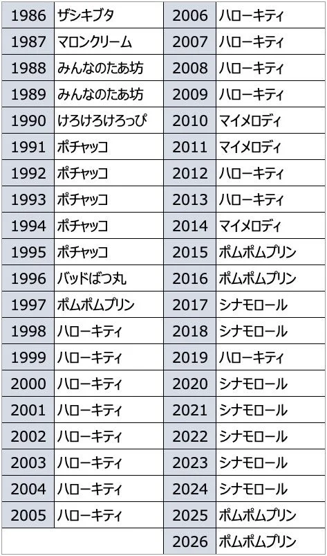 歴代1位キャラクター
