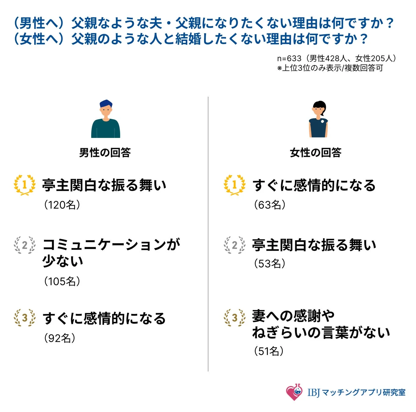 父親のような夫・父親になりたくない理由の男女別アンケート結果
