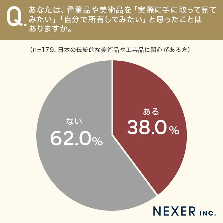 Q. あなたは、骨董品や美術品を「実際に手に取って見てみたい」「自分で所有してみたい」と思ったことはありますか。(n=179、日本の伝統的な美術品や工芸品に関心がある方)