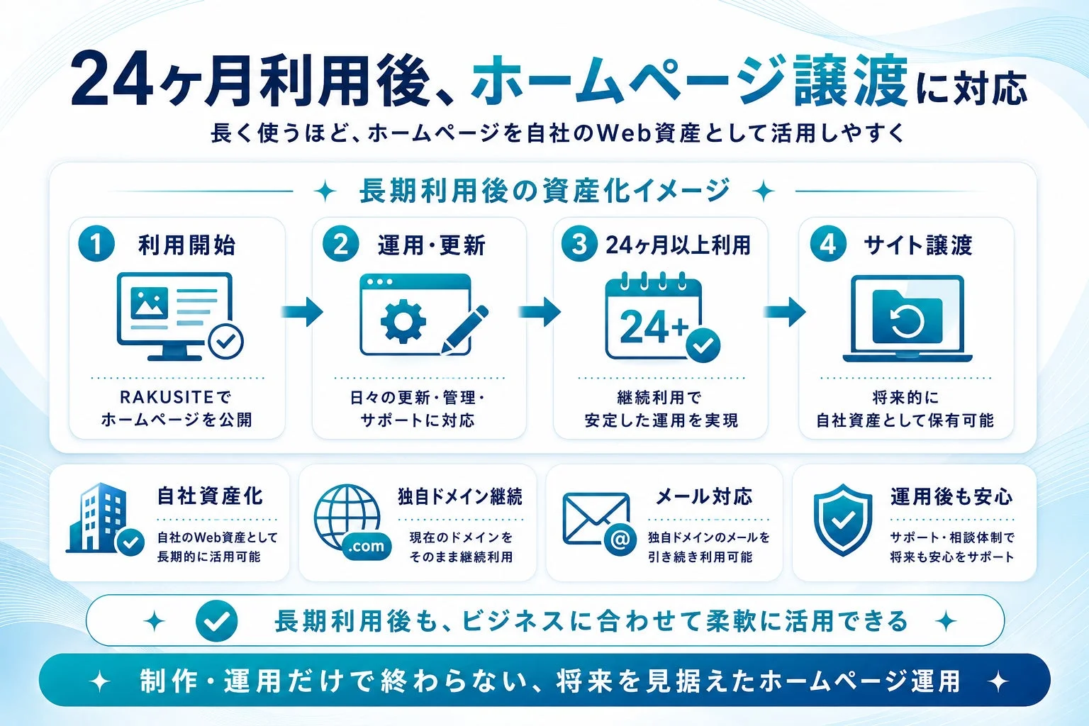RAKUSITEのサイト譲渡