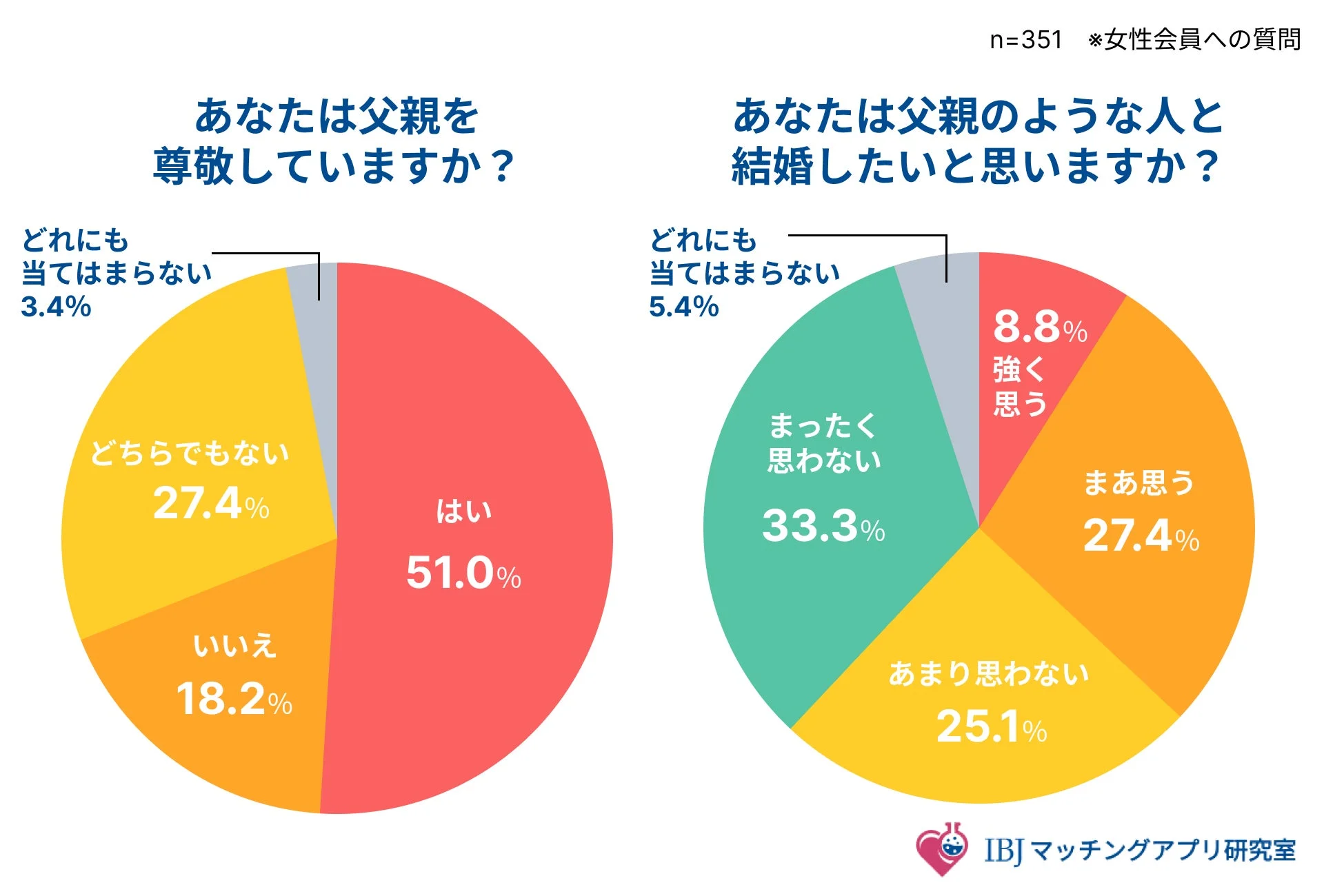 女性の父親への尊敬と結婚願望に関するアンケート結果