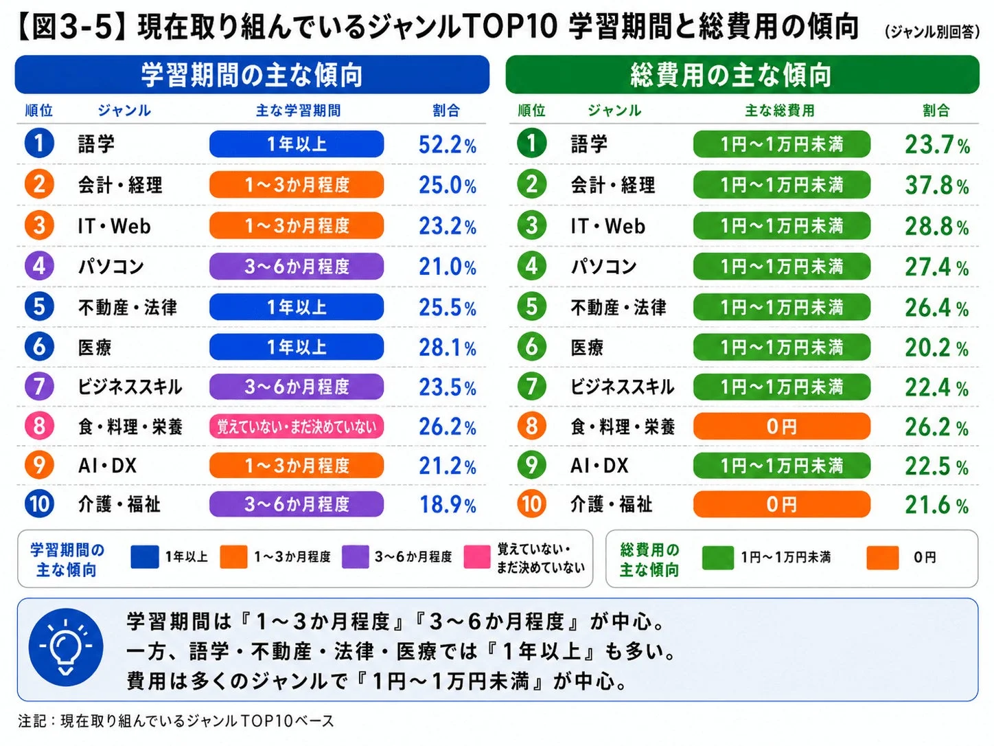 ジャンル別の学習期間と費用