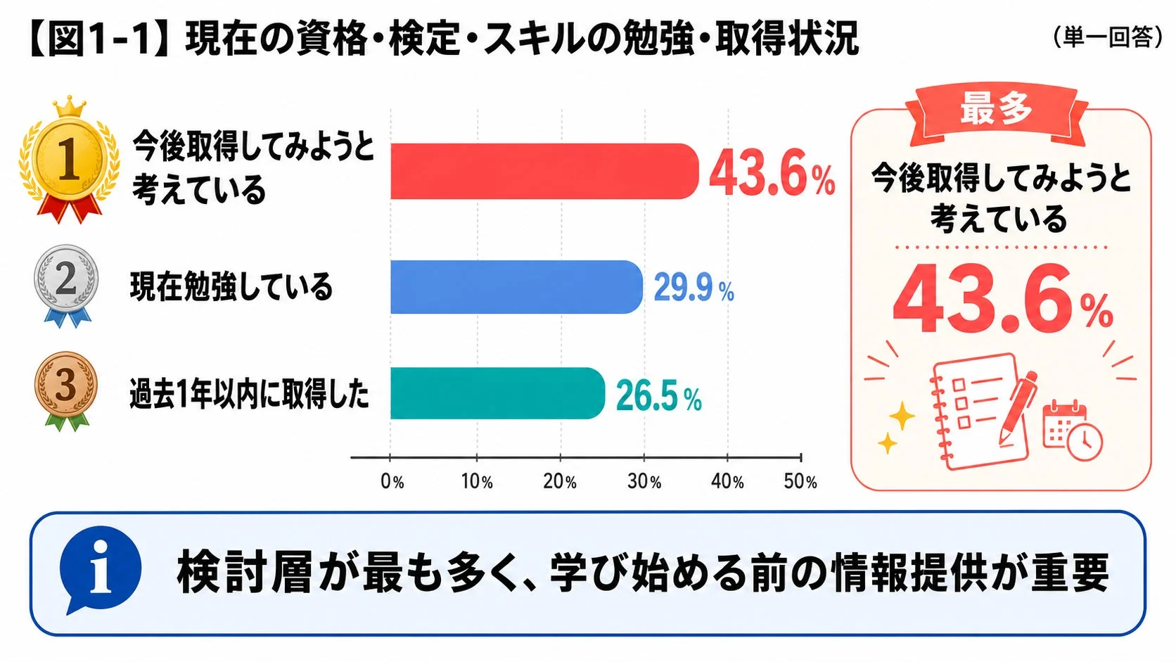 今後取得を検討する人が43.6%