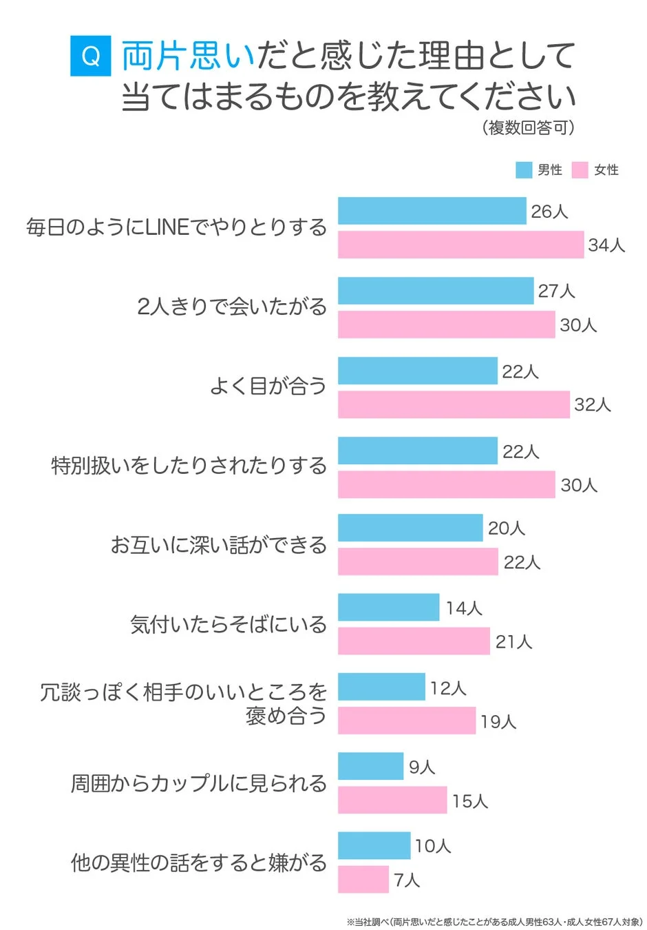両片思いだと感じた理由
