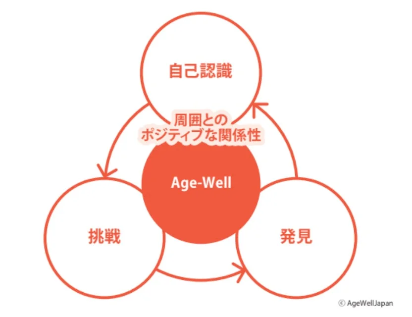 Age-Well Map