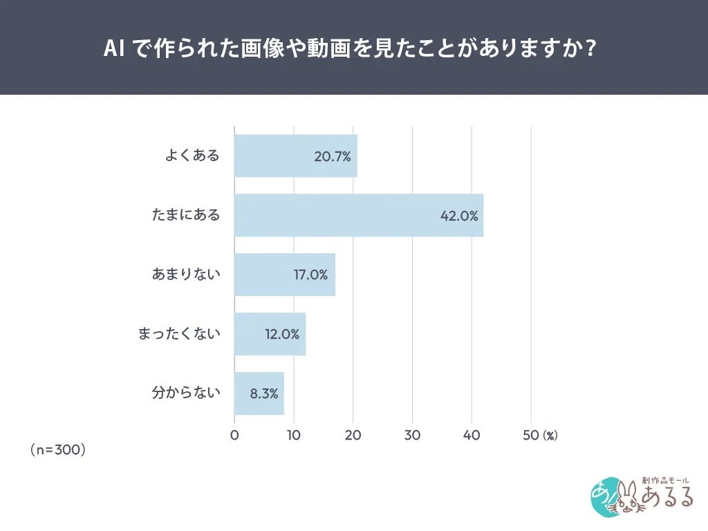 AIで作成された画像や動画を見たことがありますか？のグラフ