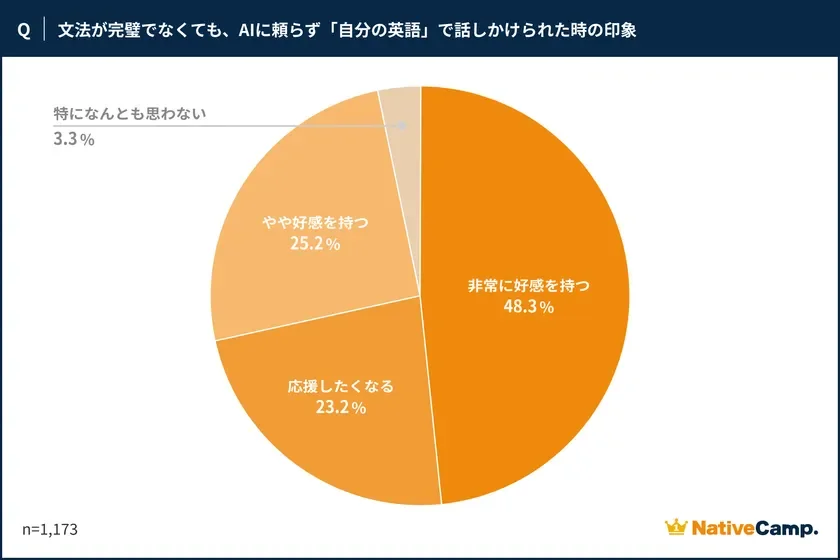 自分の英語への好感度