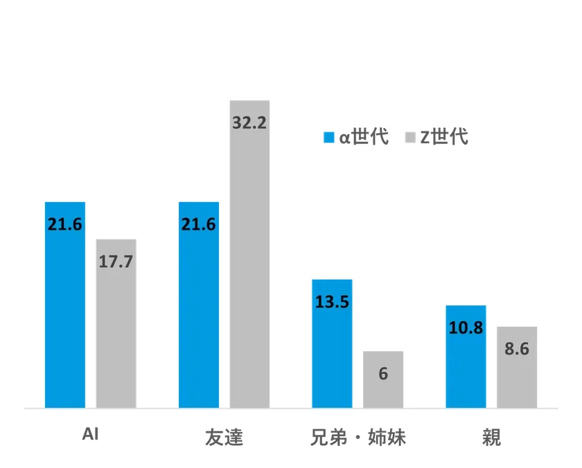 恋愛に悩んだ時に誰に相談するかを示す棒グラフ