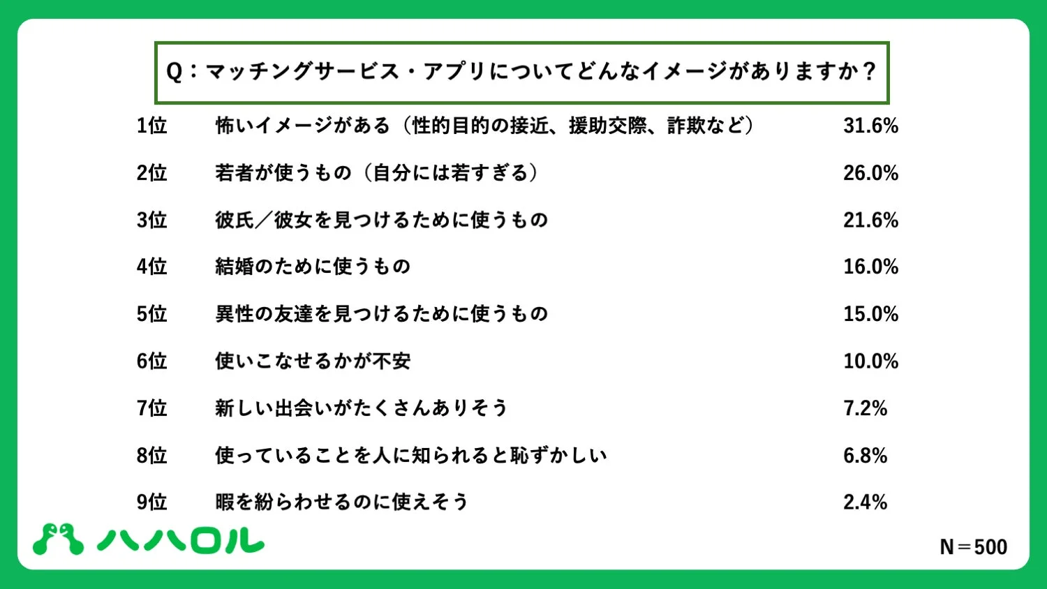 マッチングサービス・アプリについてどんなイメージがありますか？