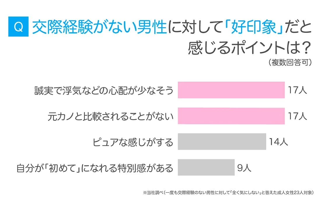 恋愛経験がない男性への好印象ポイントのアンケート結果