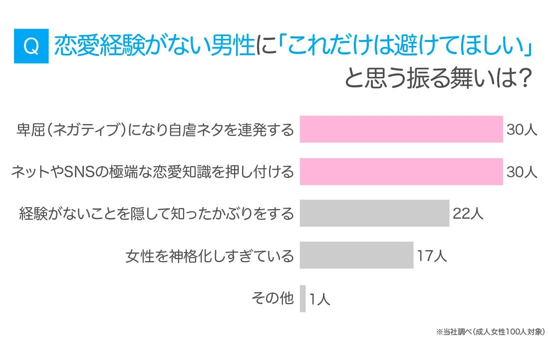 恋愛経験がない男性に避けてほしい振る舞いのアンケート結果