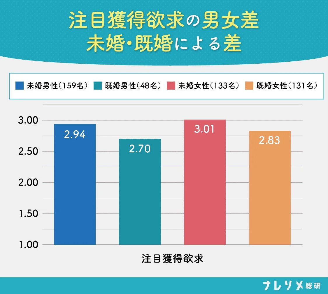注目獲得欲求の男女差