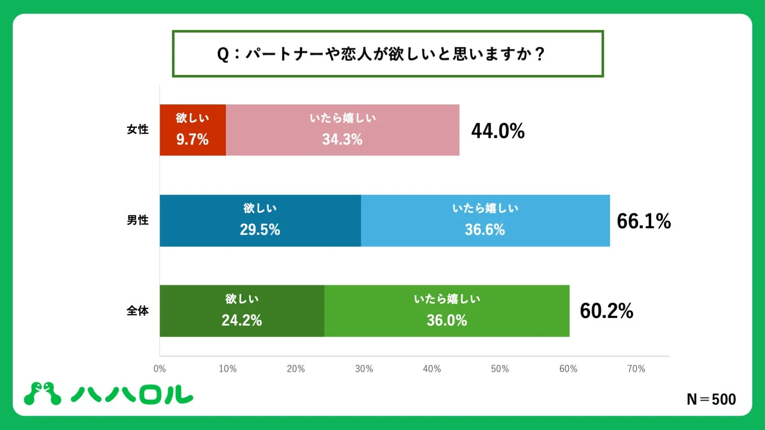 パートナーや恋人が欲しいと思いますか？