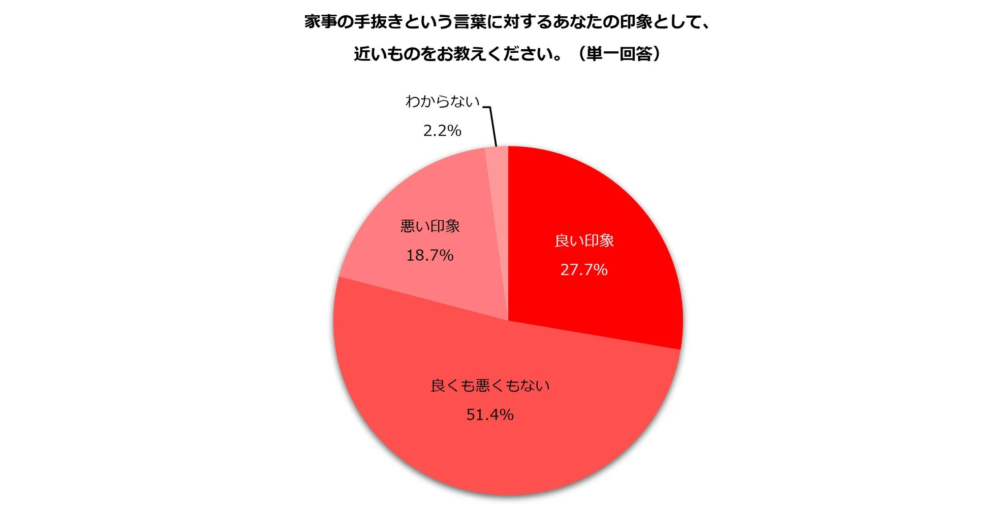 家事の手抜きという言葉に対する印象