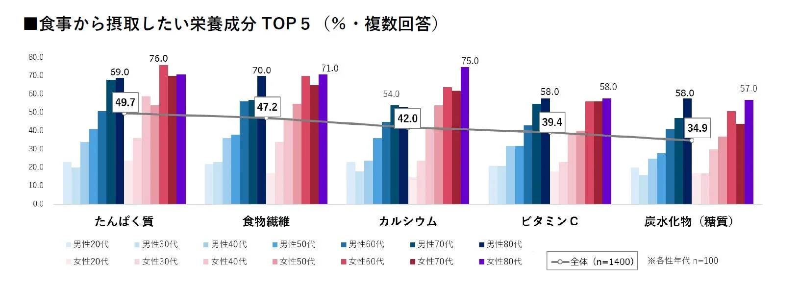 食事から摂取したい栄養成分 TOP 5