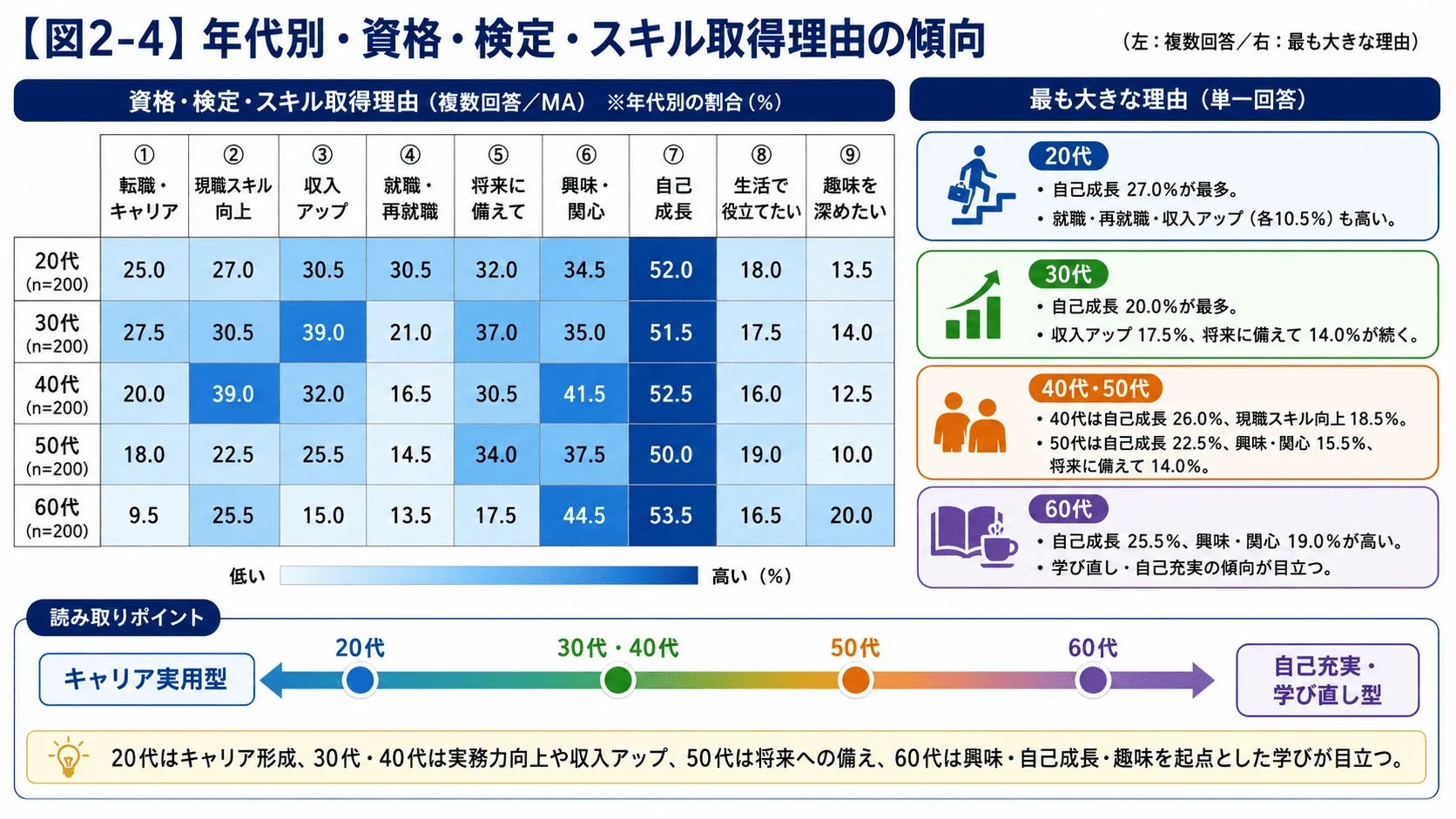年代別の取得理由