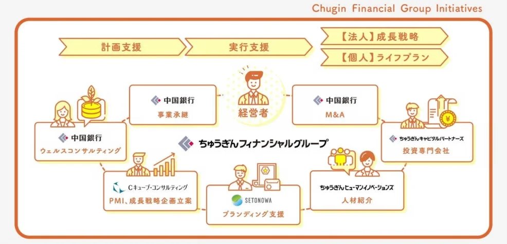 ちゅうぎんフィナンシャルグループが提供する法人および個人向けの支援サービス体系を示す図