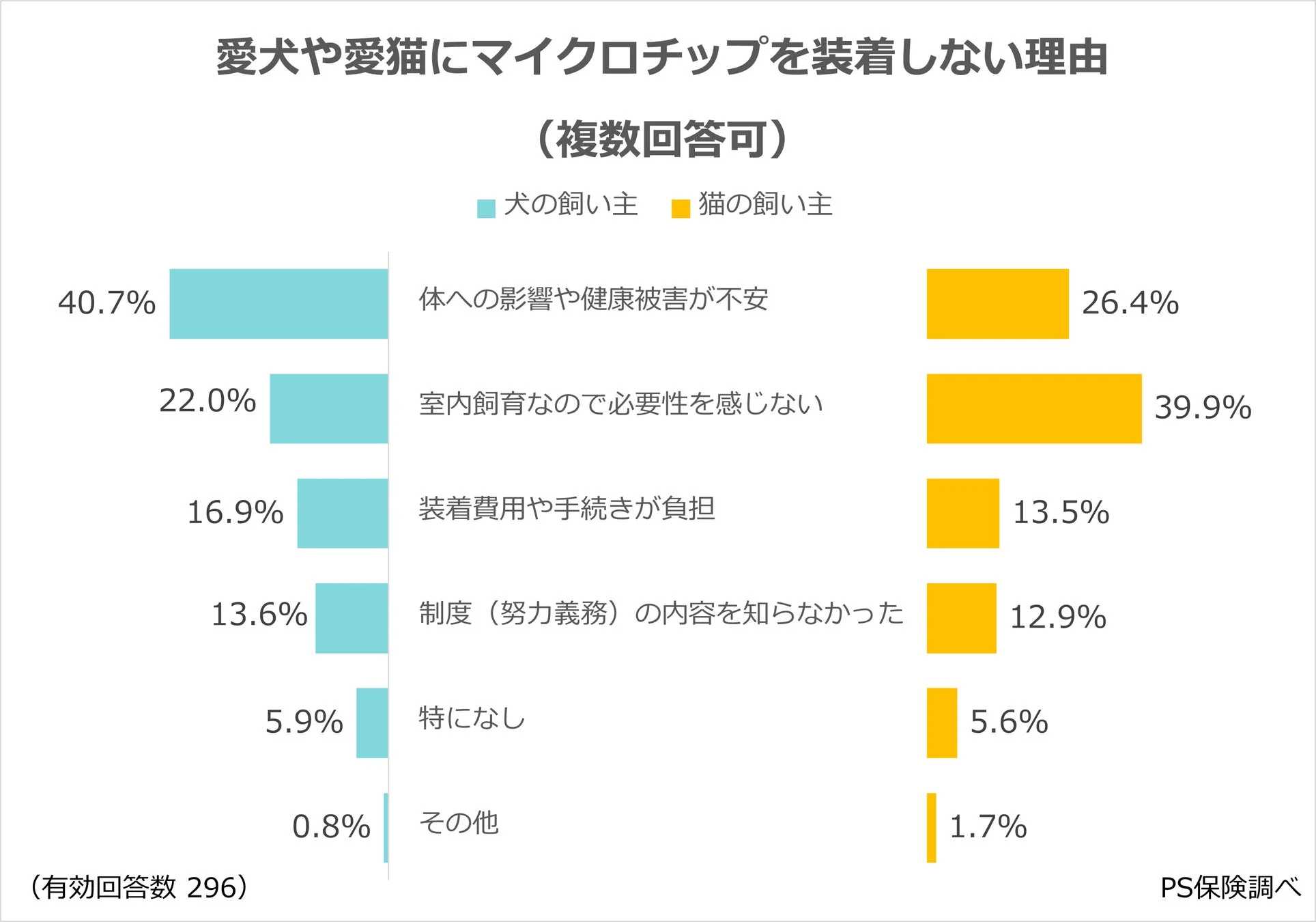 装着しない理由