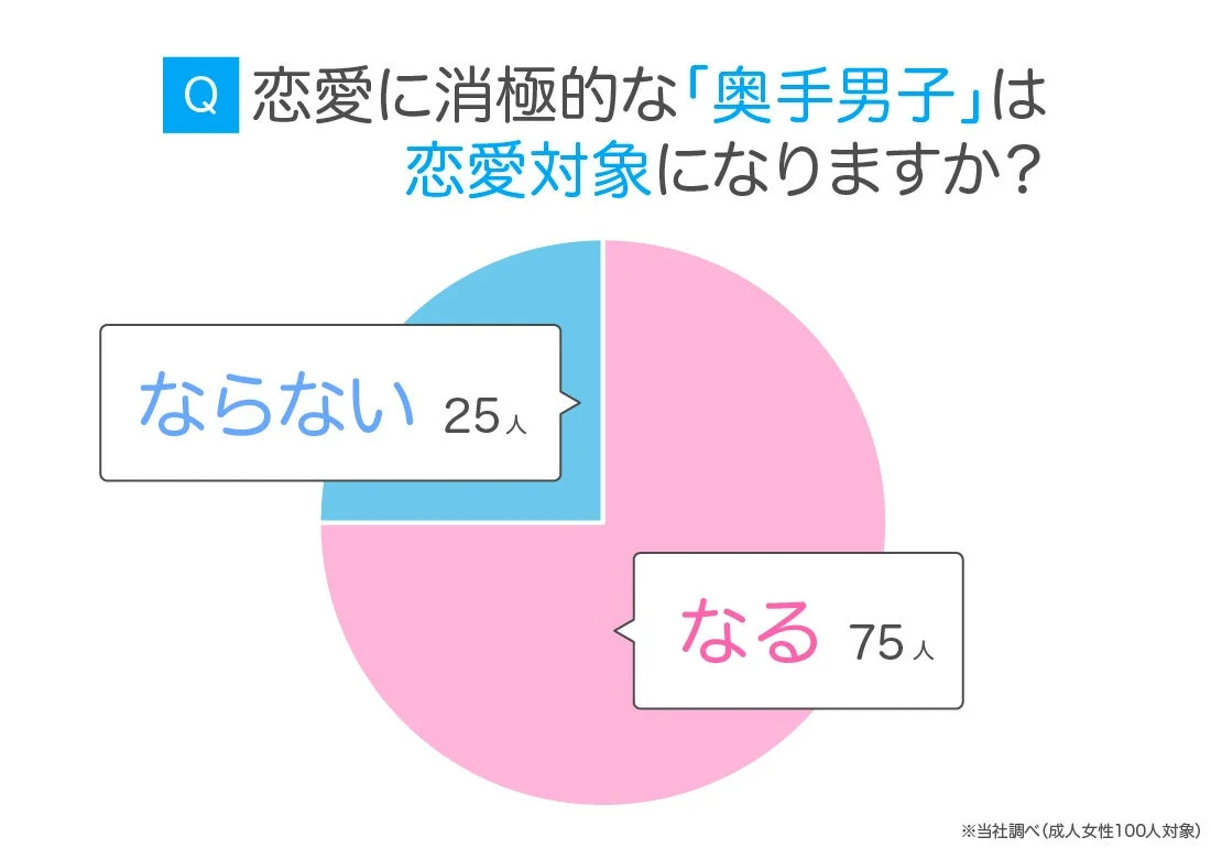 恋愛に消極的な「奥手男子」は恋愛対象になりますか?