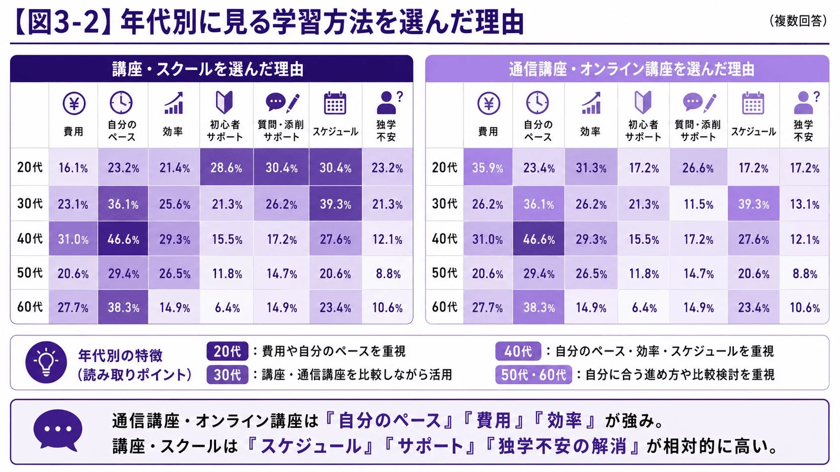 学習方法を選んだ理由