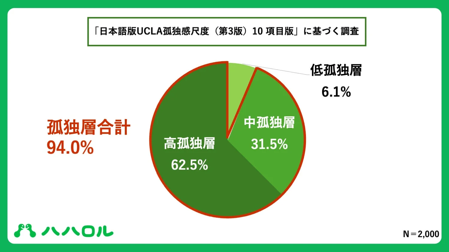 日本語版UCLA孤独感尺度（第3版）10項目版に基づく調査