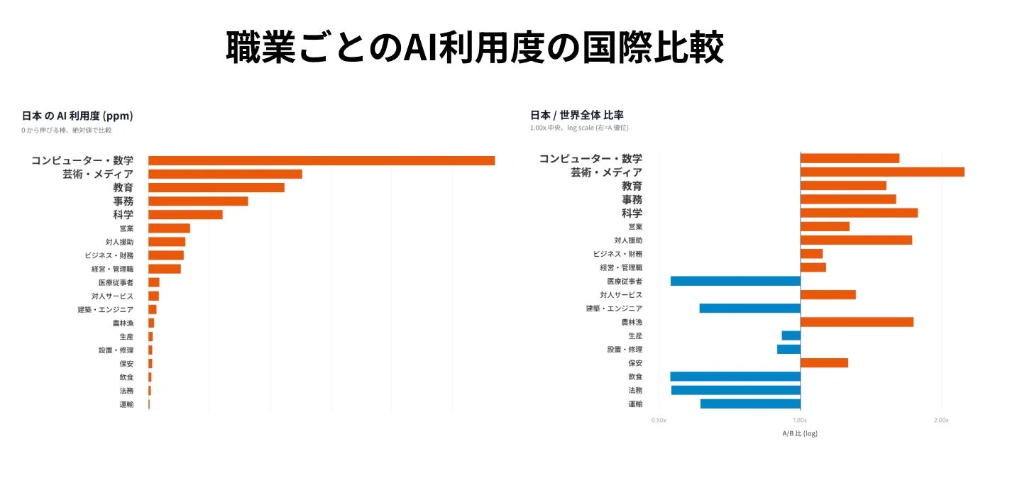 職業ごとのAI利用度の国際比較