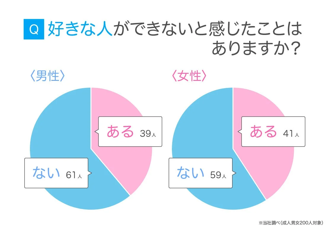 Q 好きな人ができないと感じたことはありますか?