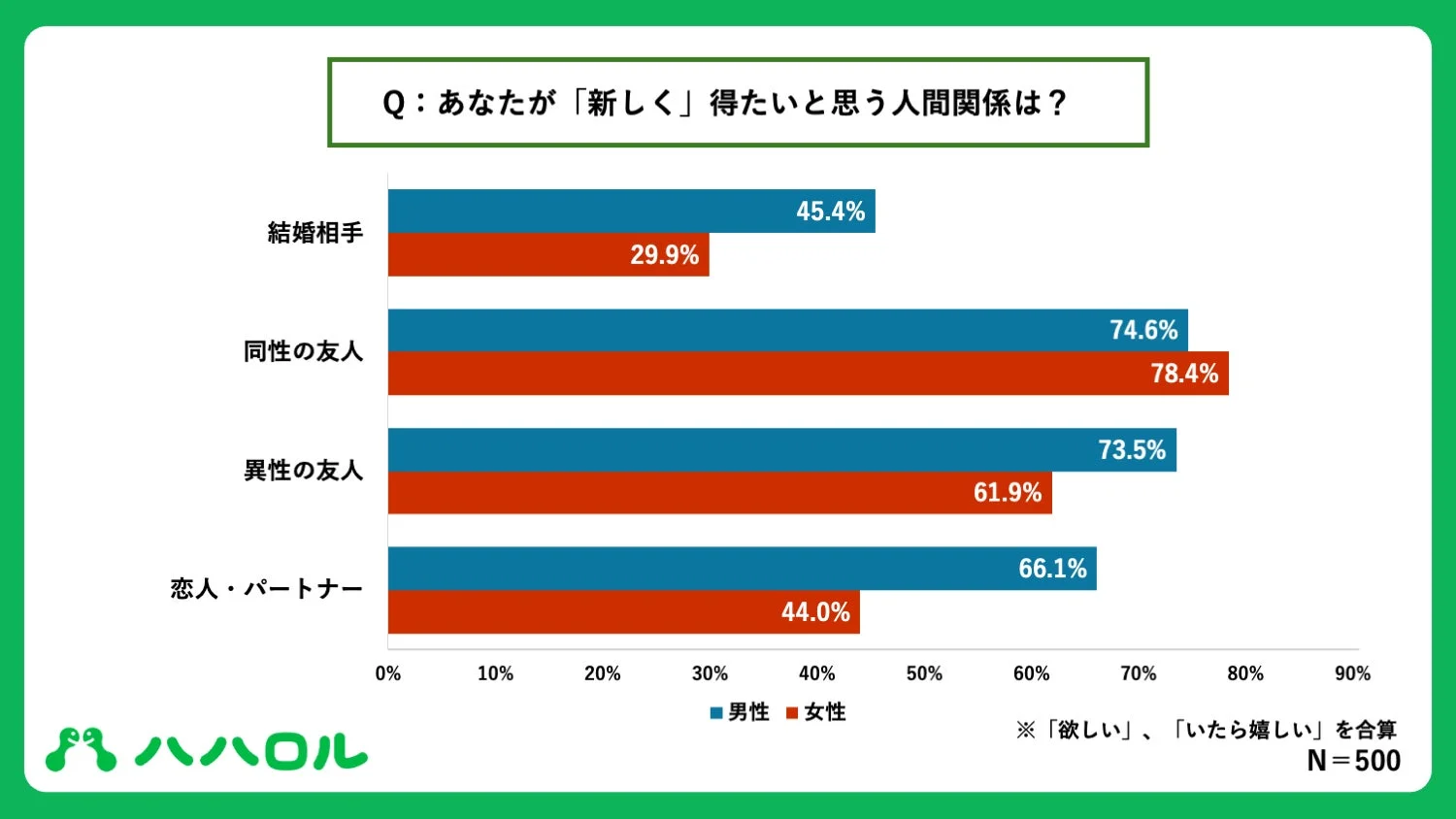 あなたが「新しく」得たいと思う人間関係は？