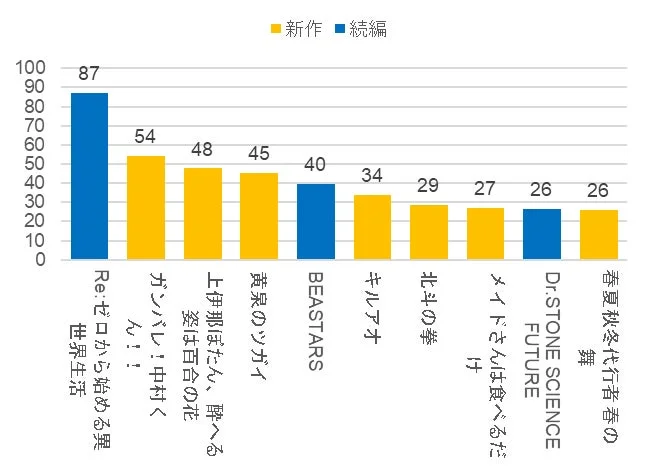 4週目ファンスコアTOP10