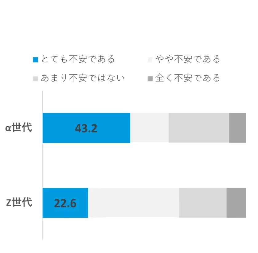 AIを使うことによる懸念を示す棒グラフ