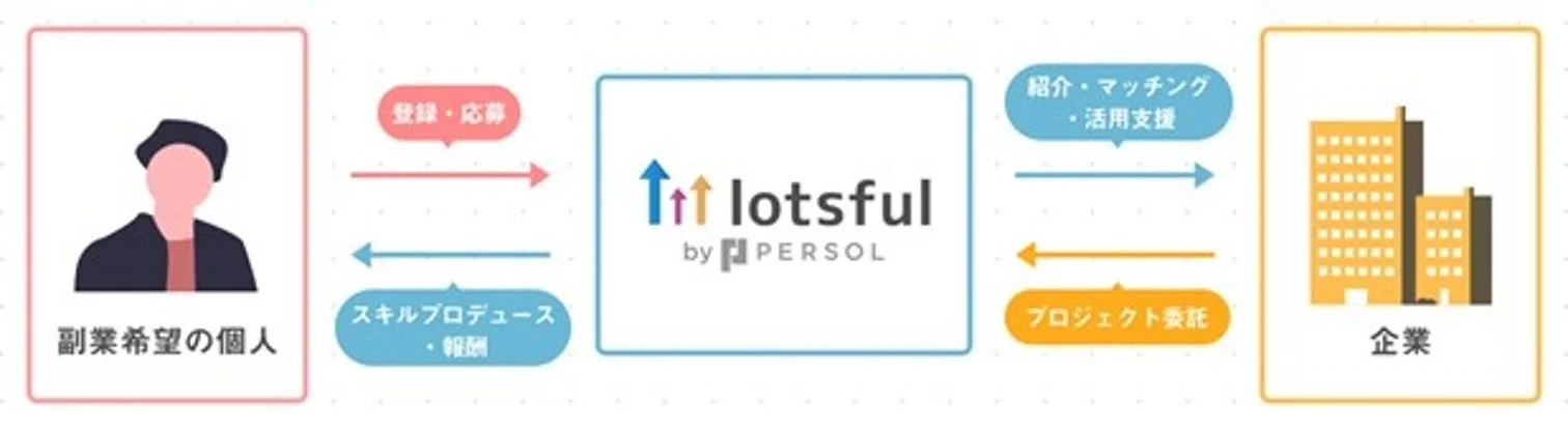副業を希望する個人と企業を繋ぐ「lotsful by PERSOL」のサービスフロー図です。個人は登録・応募からスキルプロデュース・報酬を受け、企業はプロジェクト委託を通じて人材の紹介・マッチング・活用支援を受けます。