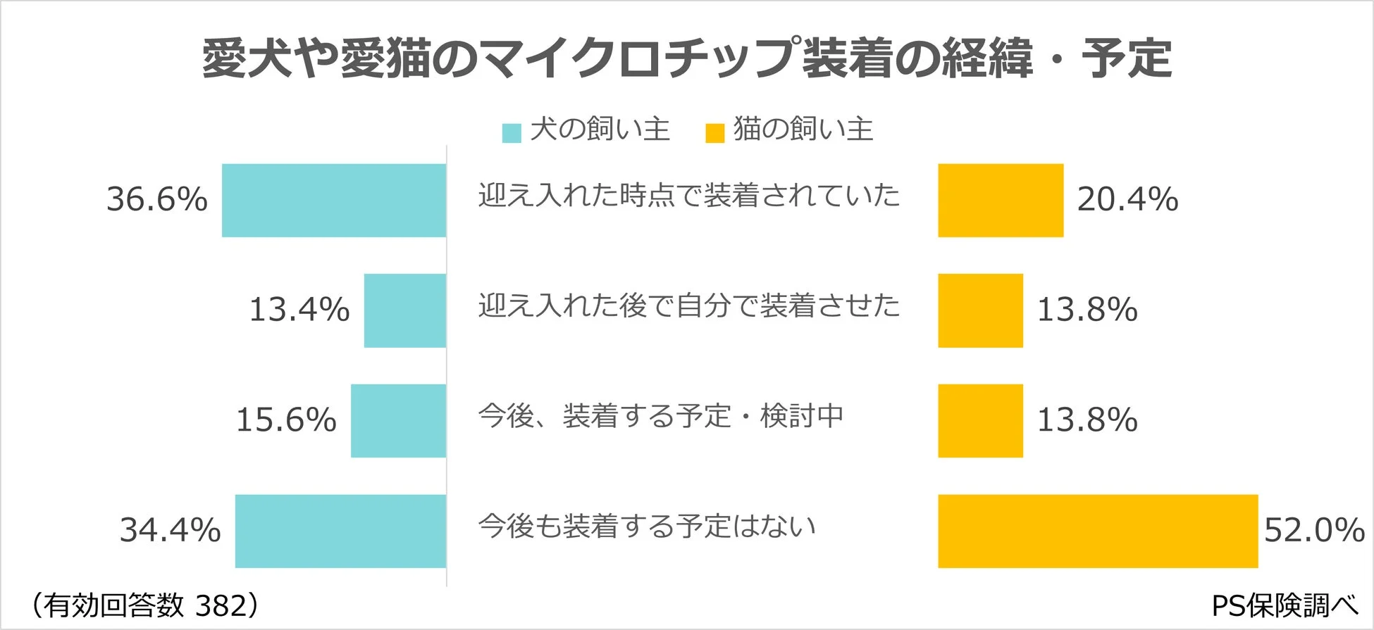 装着の経緯・予定