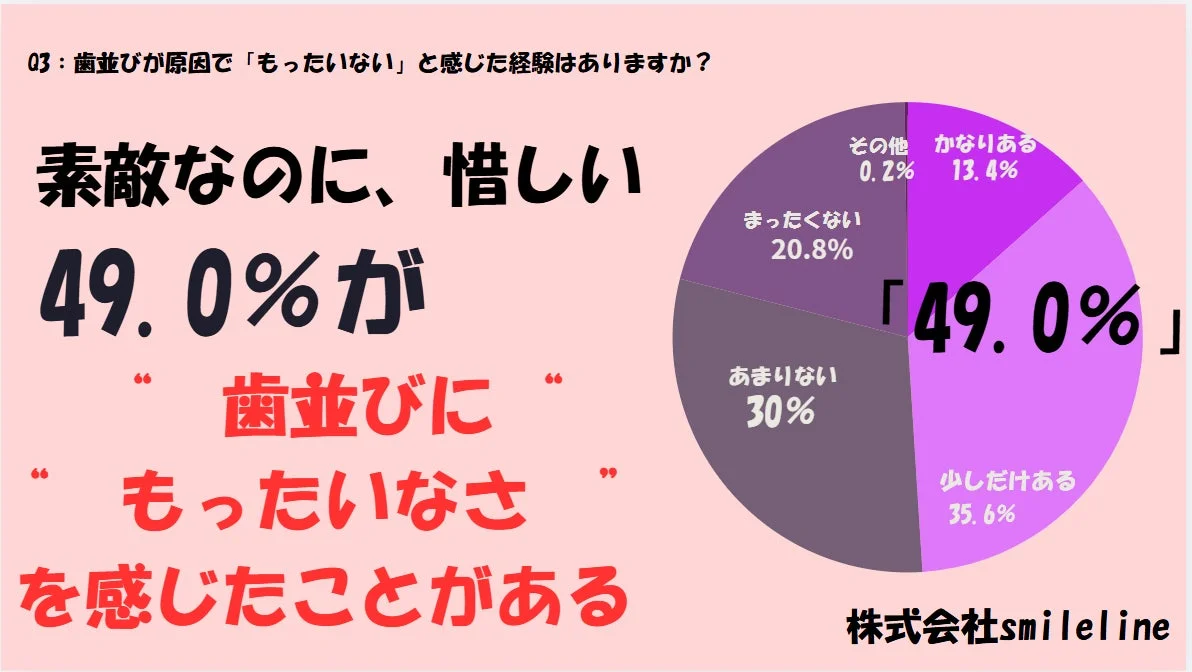 歯並びが原因で「もったいない」と感じた経験