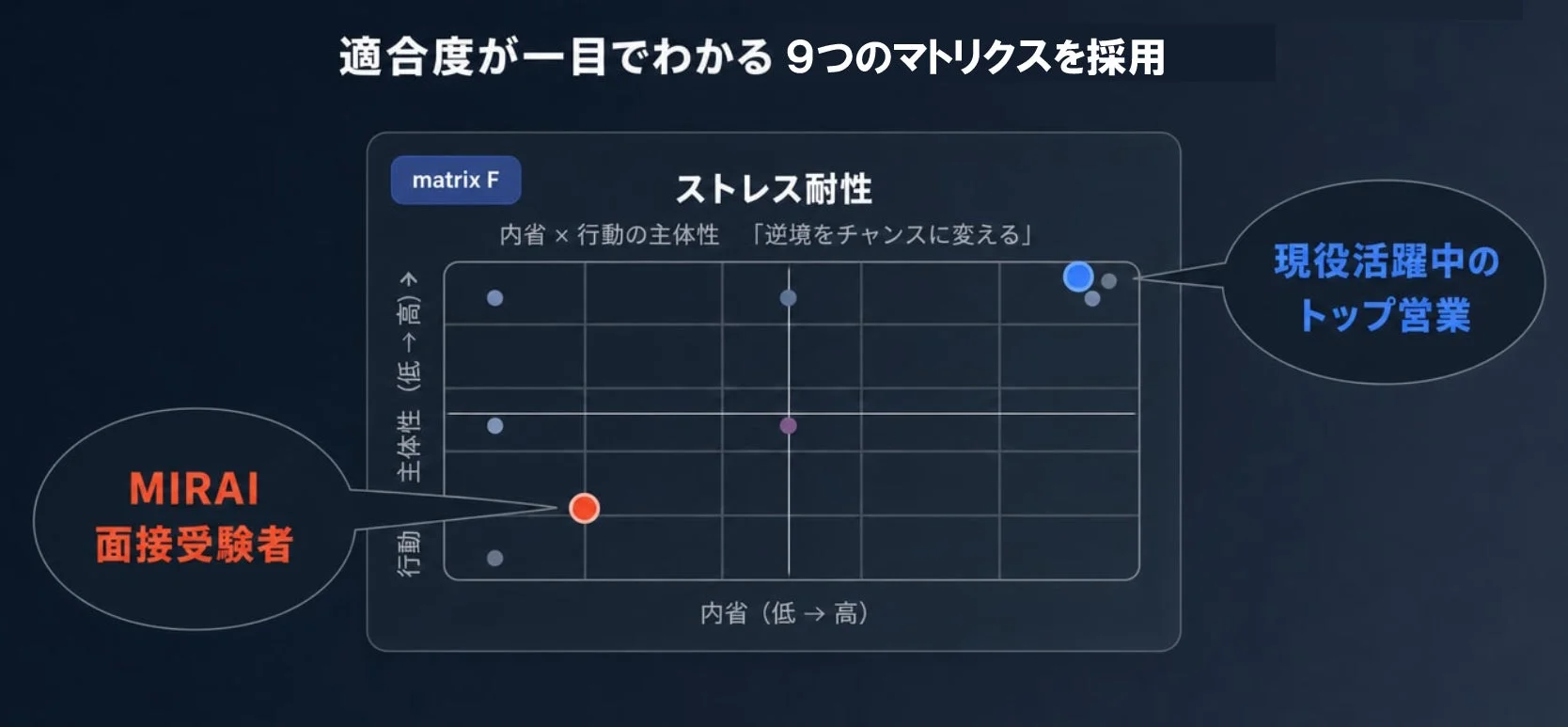 適合度を示す9つのマトリクス