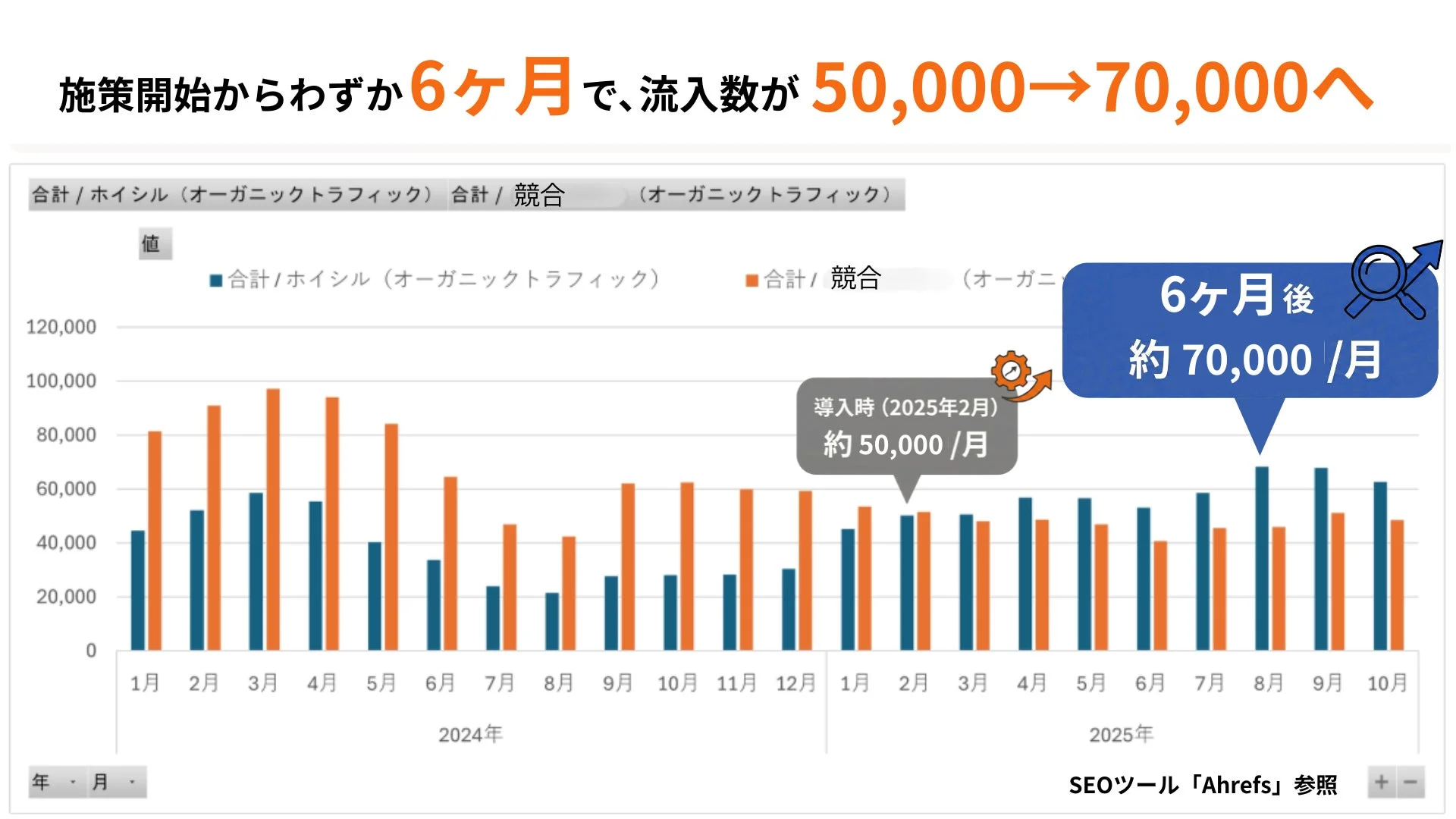 CV数2.4倍、セッション数1.4倍を達成し、約12,000件のインデックス未登録を解消した結果を示すグラフ
