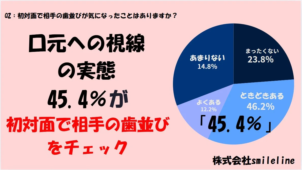 初対面で相手の歯並びが気になった経験