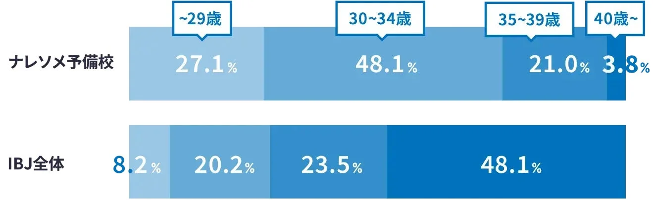 ナレソメ予備校とIBJ全体の年齢層比較グラフ(男性)