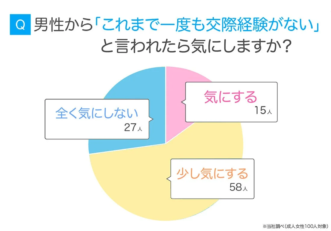 男性に恋愛経験がないことを気にするかというアンケート結果