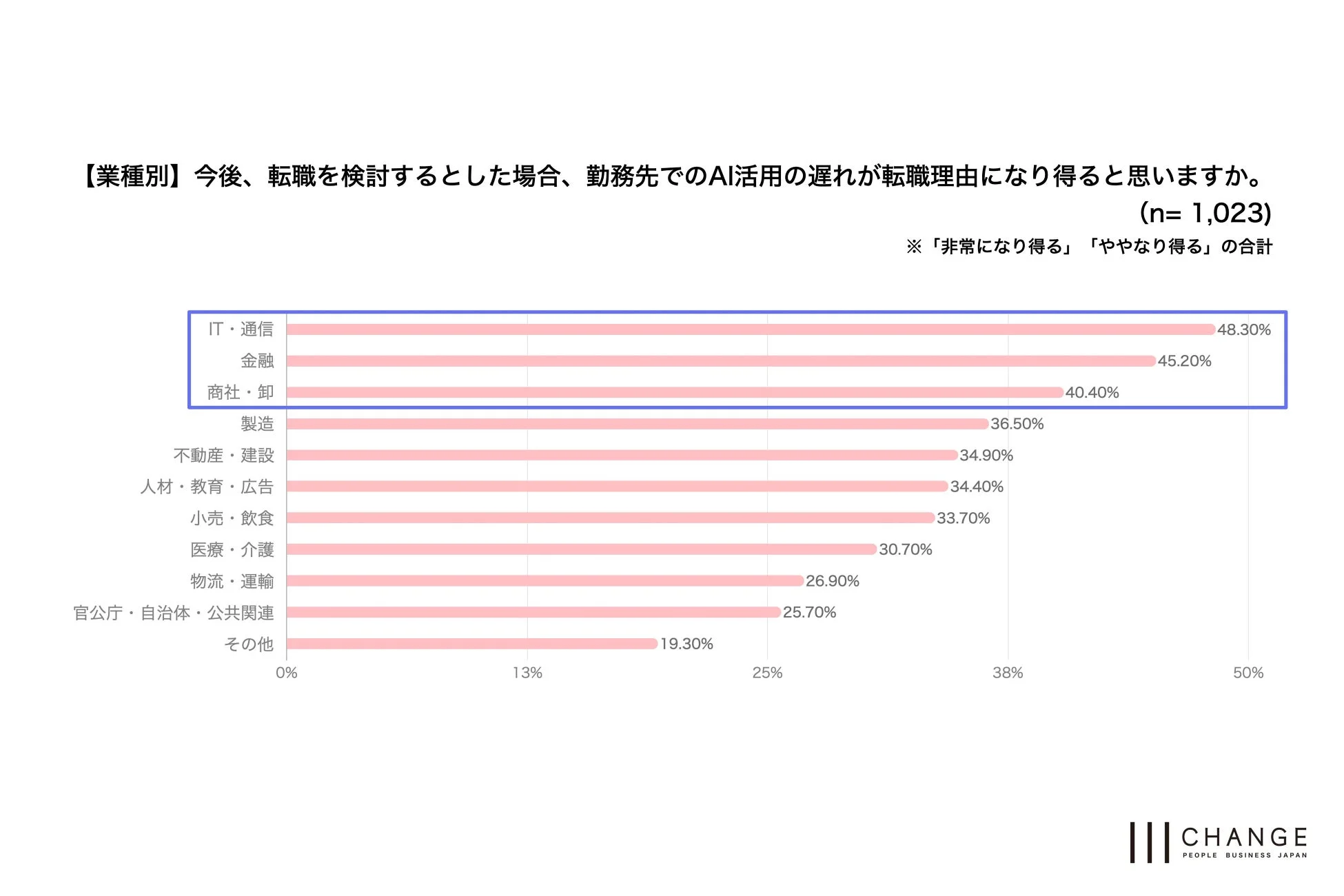 勤務先でのAI活用遅れが転職理由になり得るか、業種別に尋ねた調査結果