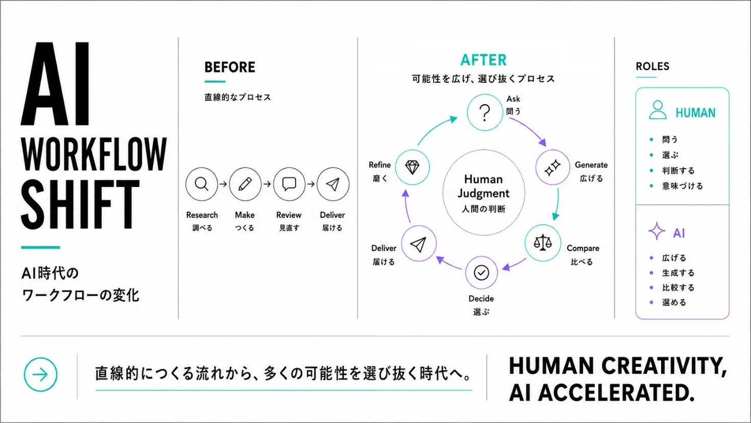 AI時代のワークフローの変化