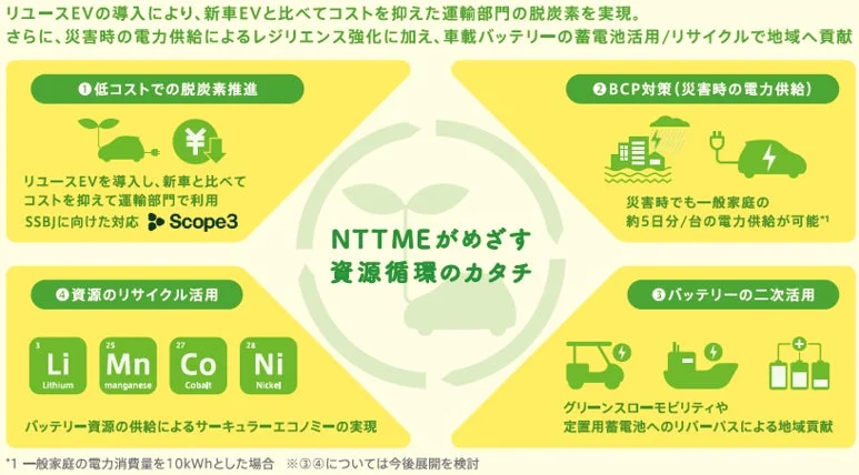 NTTMEがめざす資源循環のカタチ