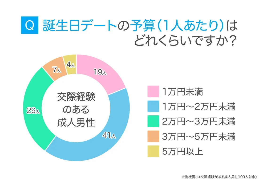 男性の誕生日デート予算
