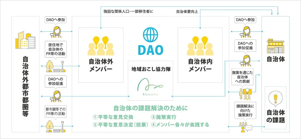 DAOを活用した自治体の課題解決プロセス