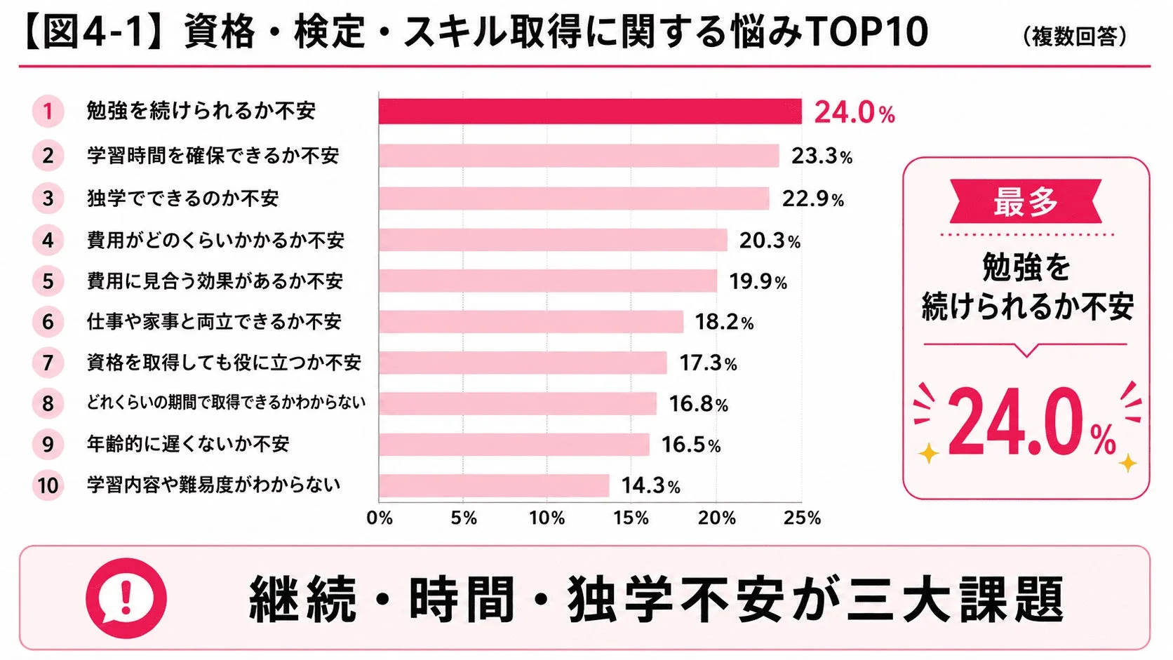 資格取得に関する悩みTOP10