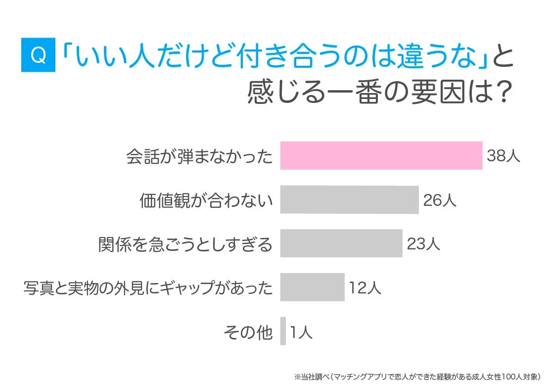 Q 「いい人だけど付き合うのは違うな」と感じる一番の要因は? 会話が弾まなかった 38人 価値観が合わない 26人 関係を急ごうとしすぎる 23人 写真と実物の外見にギャップがあった 12人 その他 1人
