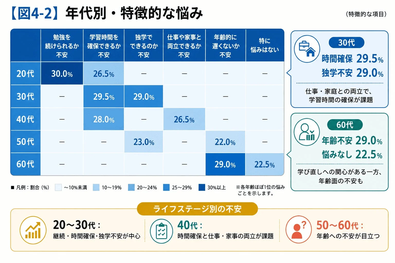 年代別の悩み