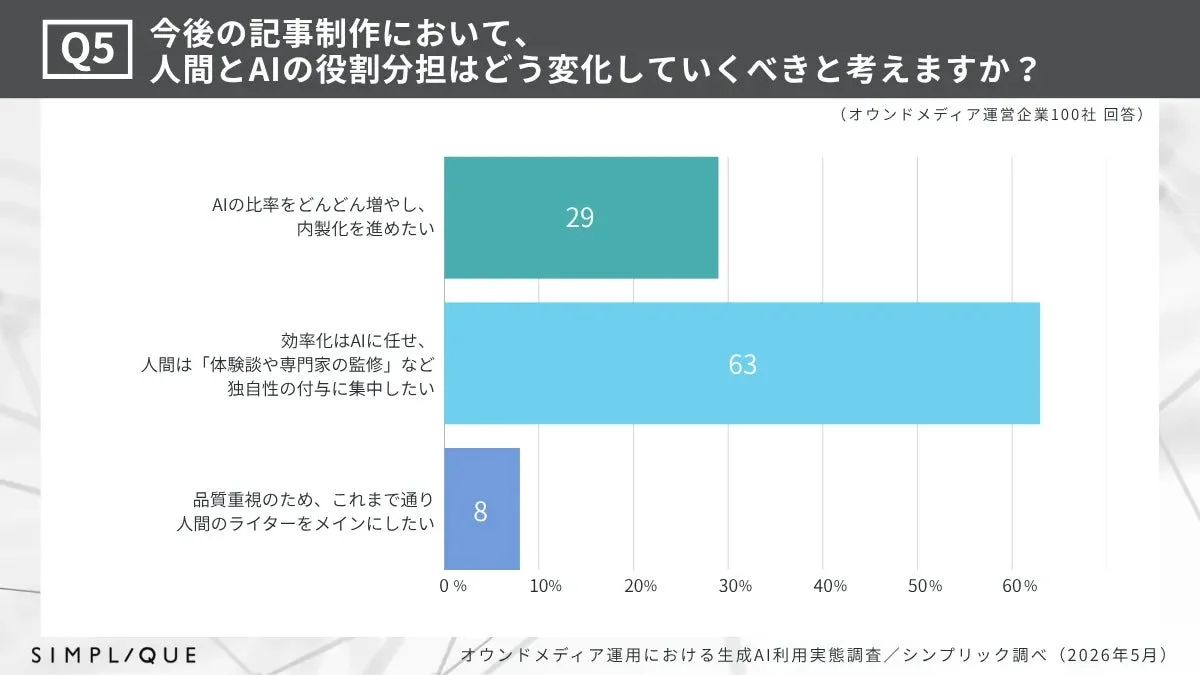 今後の記事制作における人間とAIの役割分担