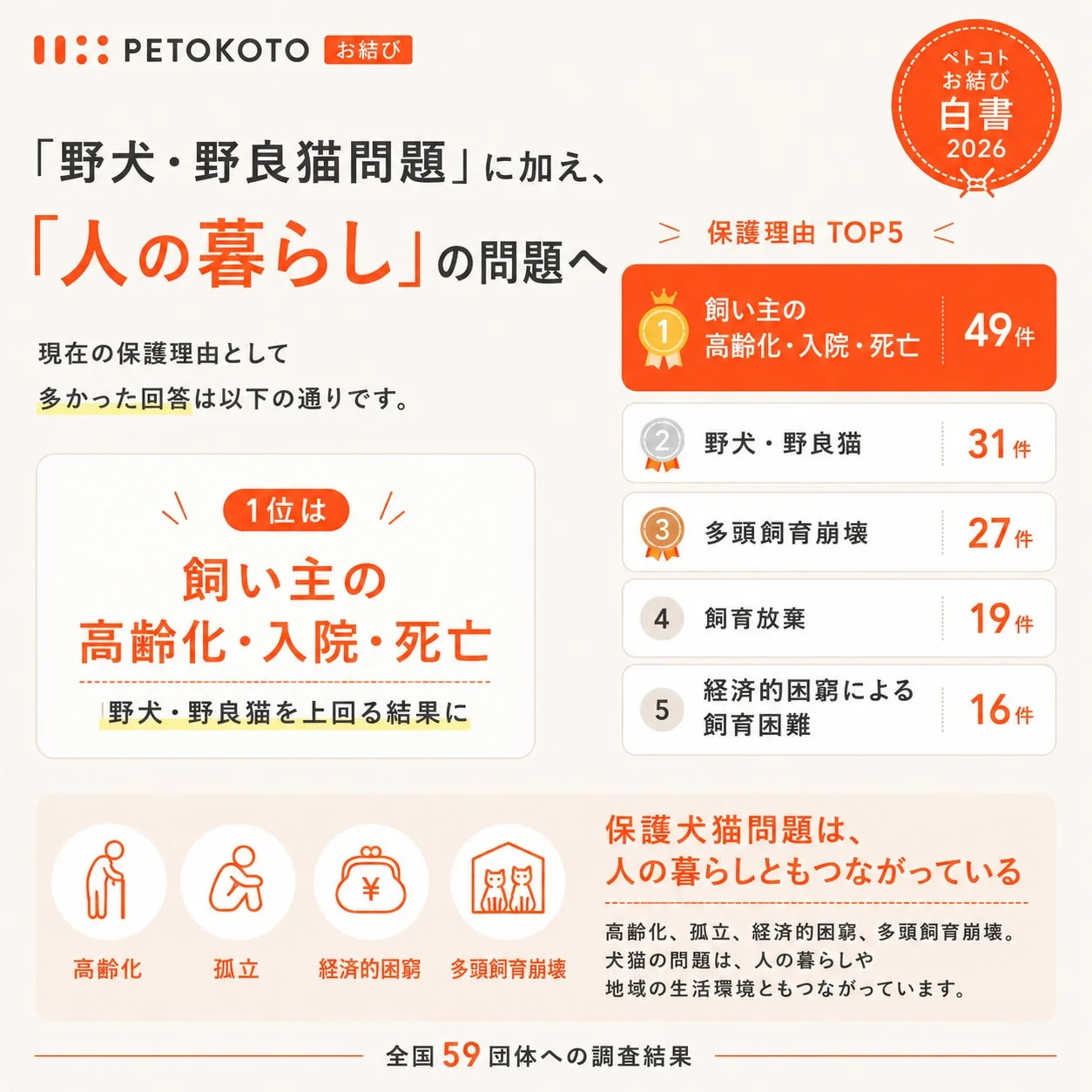 保護理由 TOP5